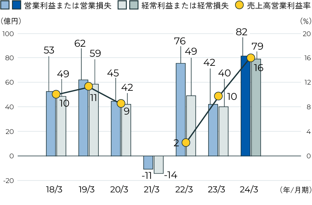 営業利益／経常利益／売上高営業利益率のグラフ