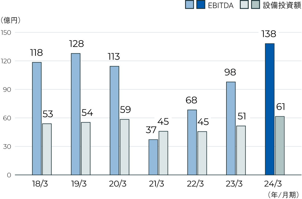 EBITDA／設備投資額のグラフ