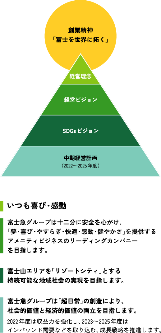 富士急グループの経営基本方針