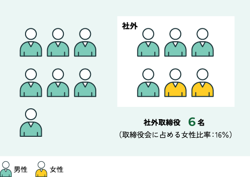 取締役会の構成