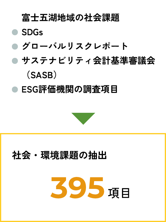 検討すべき社会・環境課題の抽出