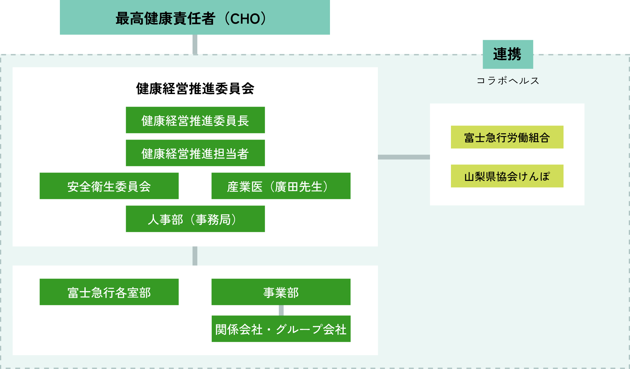 健康経営推進体制